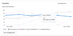 Graph showing competition metrics for top of page rate over time. It displays data for advertisers including solar-estimate.org, ecowatch.com, consumeraffairs.com, and understandsloar.org, with the user's performance highlighted.