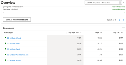 Overview of a search campaign for NJ Solar Wizard, displaying key performance metrics including average CPC, cost, spend, and top of page rate. The campaign status is enabled with a daily budget of $100. Optimization score is 80%, and the bid strategy is set to maximize clicks.