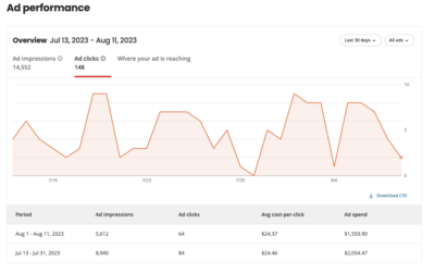 Yelp ad performance overview from July 13, 2023, to August 11, 2023, displaying a graph of ad clicks and impressions. Includes data on ad impressions, ad clicks, average cost-per-click, and ad spend for two periods.