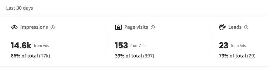 Yelp ad performance for the last 30 days showing 14.6k impressions (86% of total), 153 page visits (39% of total), and 23 leads (79% of total).