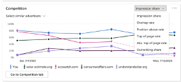 Graph showing competition metrics, including impression share, overlap rate, position above rate, top of page rate, abs. top of page rate, and outranking share for various advertisers such as solar-estimate.org, ecowatch.com, consumeraffairs.com, and understandsloar.org.