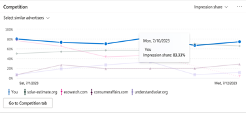 Graph displaying competition metrics for impression share over time. It shows data for advertisers including solar-estimate.org, ecowatch.com, consumeraffairs.com, and understandsloar.org, with the user's performance highlighted.