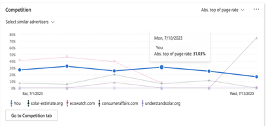 Graph displaying competition metrics for absolute top of page rate over time. It shows data for advertisers including solar-estimate.org, ecowatch.com, consumeraffairs.com, and understandsloar.org, with the user's performance highlighted.