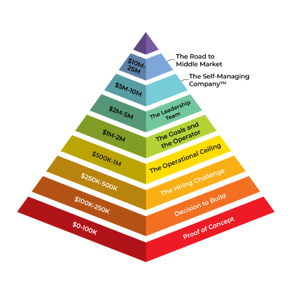 The Breakpoint Ladder by Robinson Aquino illustrating the stages of small business growth from startup concept to market leadership and scalable revenue